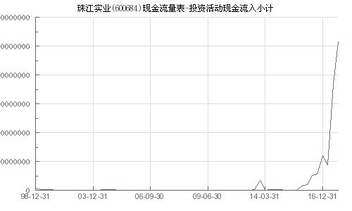 珠江实业投资活动现金流入解析 聚焦投资兴办实业的战略布局
